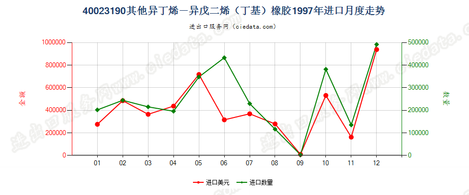 40023190其他异丁烯-异戊二烯（丁基）橡胶进口1997年月度走势图