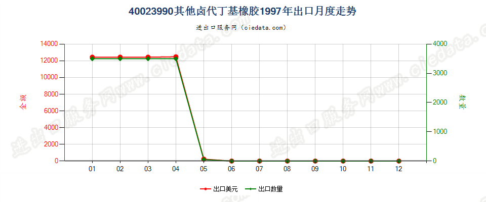 40023990其他卤代丁基橡胶出口1997年月度走势图