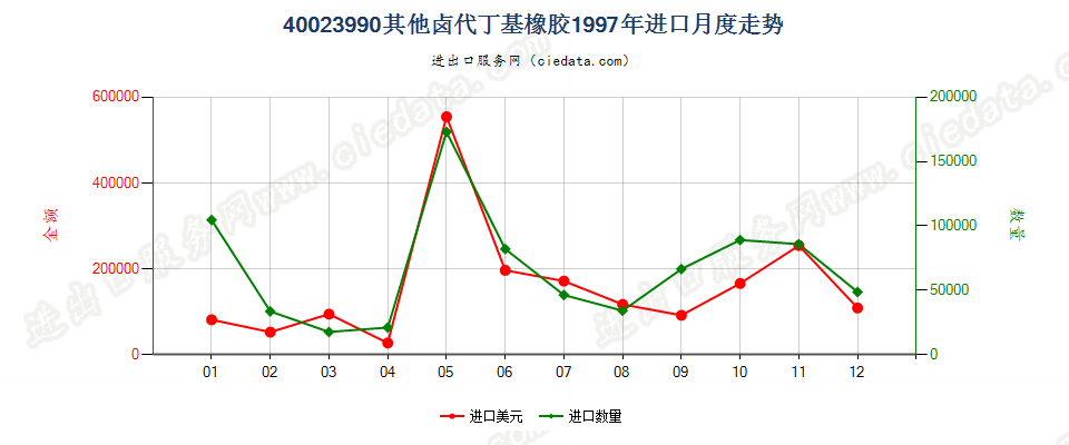 40023990其他卤代丁基橡胶进口1997年月度走势图