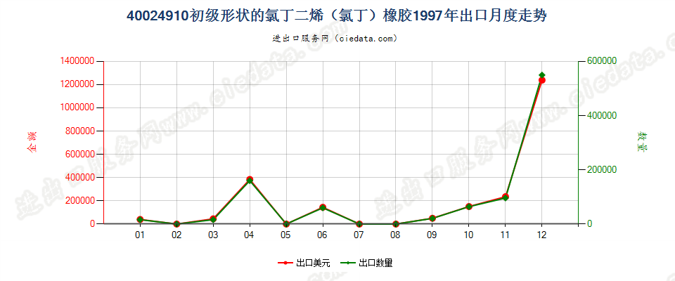 40024910其他初级形状的氯丁二烯（氯丁）橡胶出口1997年月度走势图