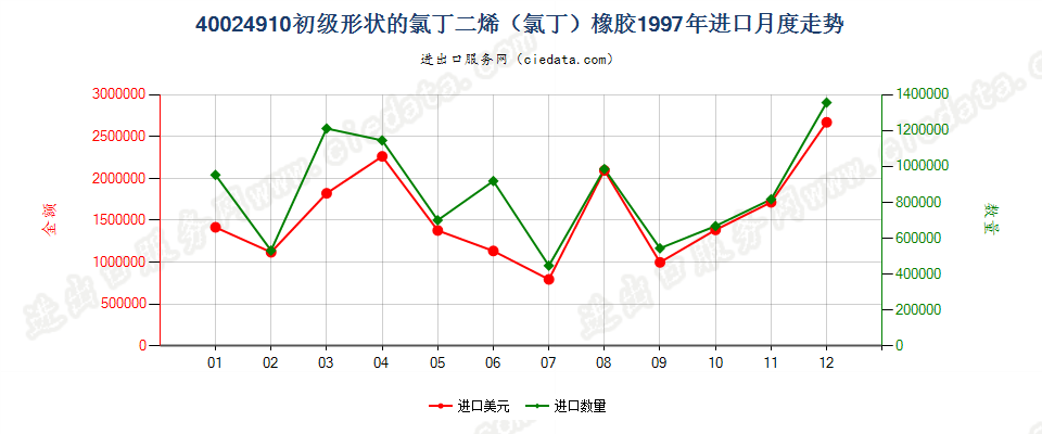 40024910其他初级形状的氯丁二烯（氯丁）橡胶进口1997年月度走势图