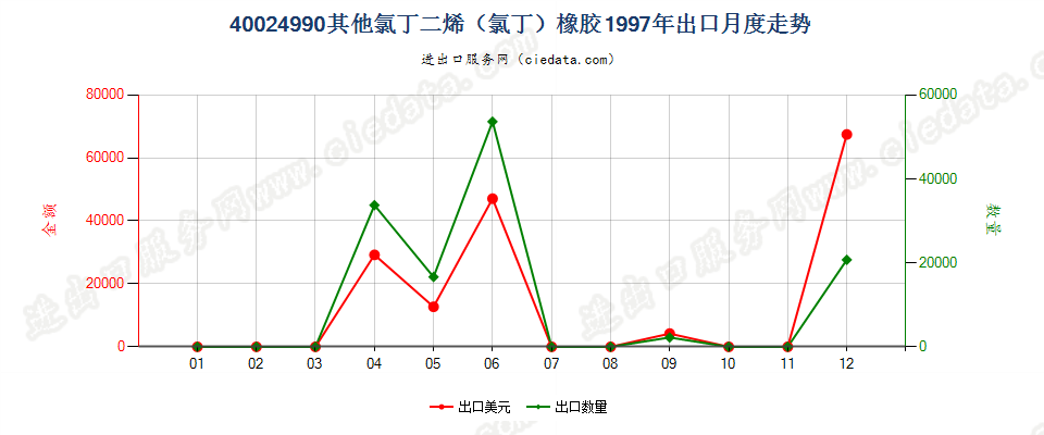 40024990未列名氯丁二烯（氯丁）橡胶出口1997年月度走势图