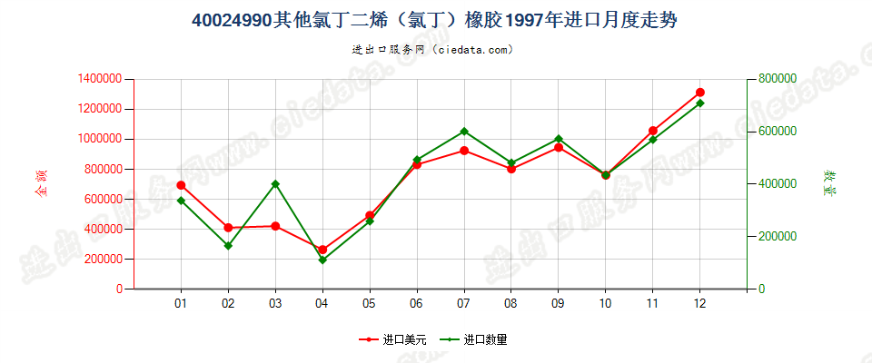 40024990未列名氯丁二烯（氯丁）橡胶进口1997年月度走势图