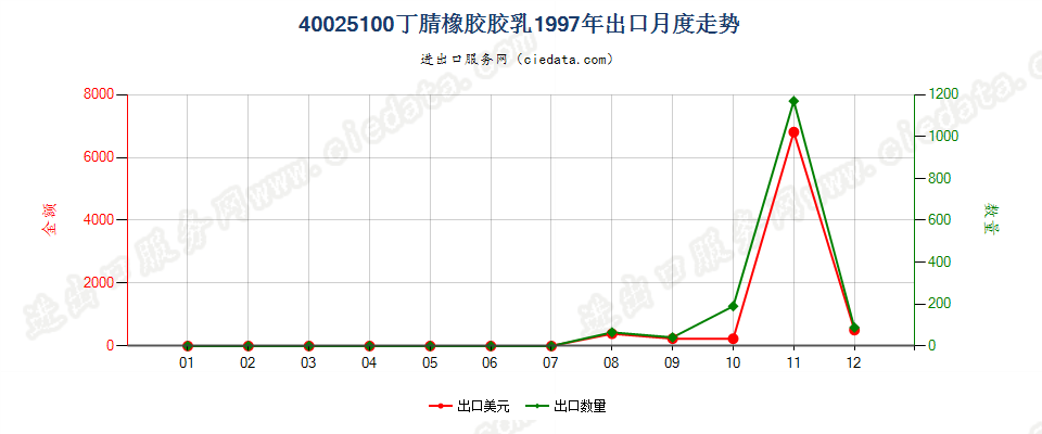 40025100丁腈橡胶胶乳出口1997年月度走势图