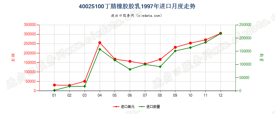 40025100丁腈橡胶胶乳进口1997年月度走势图