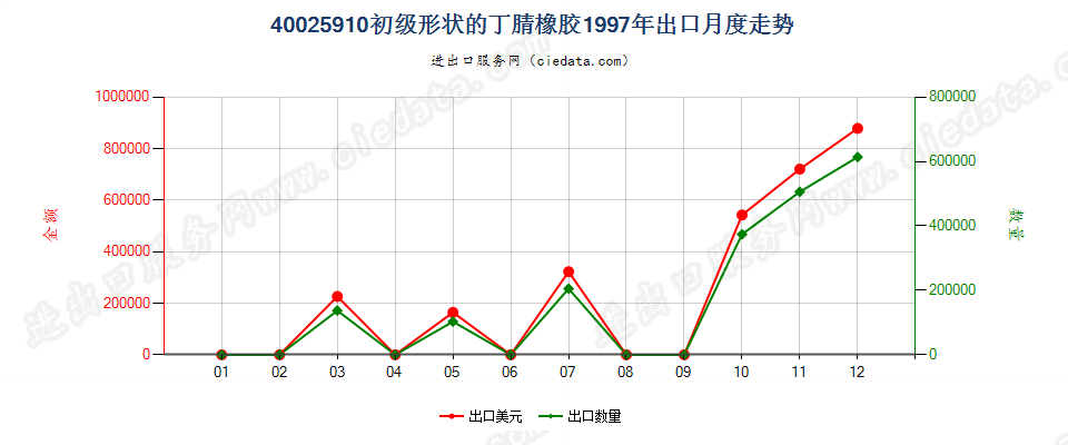 40025910其他初级形状的丁腈橡胶出口1997年月度走势图