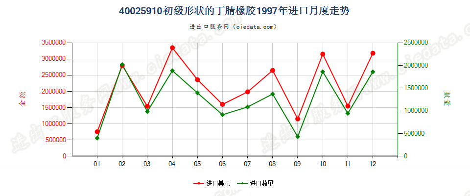 40025910其他初级形状的丁腈橡胶进口1997年月度走势图