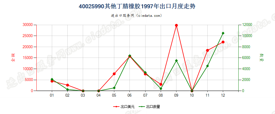 40025990未列名丁腈橡胶出口1997年月度走势图