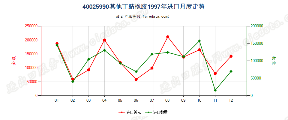 40025990未列名丁腈橡胶进口1997年月度走势图