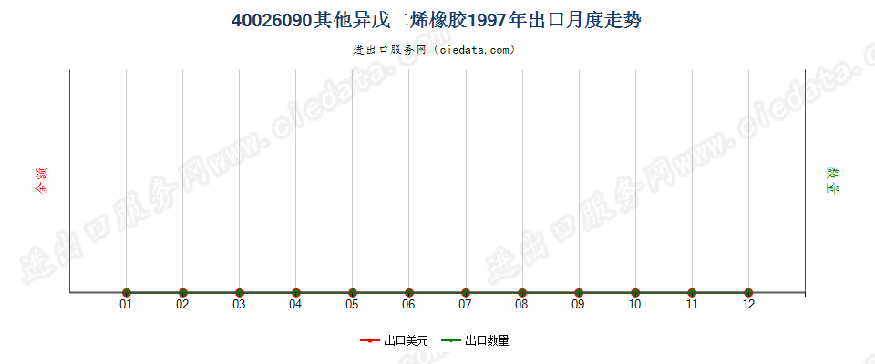 40026090其他异戊二烯橡胶出口1997年月度走势图