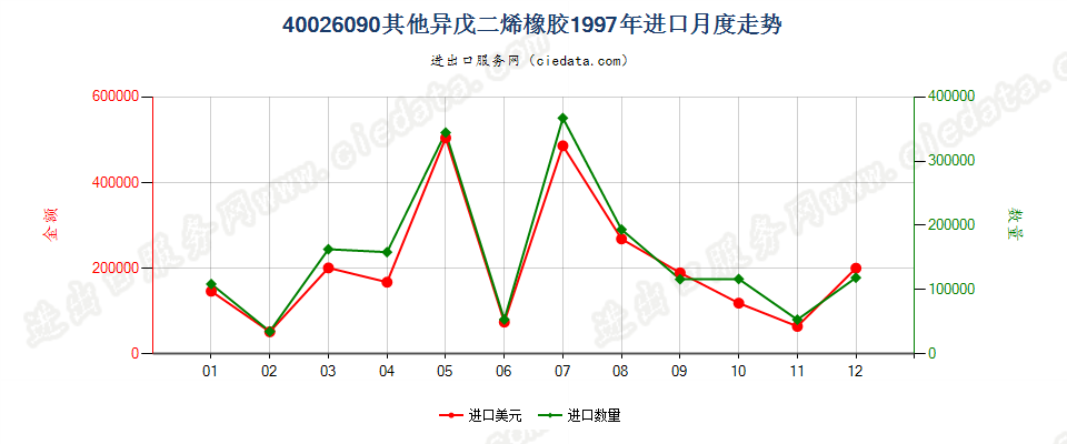 40026090其他异戊二烯橡胶进口1997年月度走势图