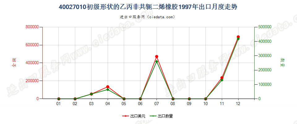 40027010初级形状的乙丙非共轭二烯橡胶出口1997年月度走势图