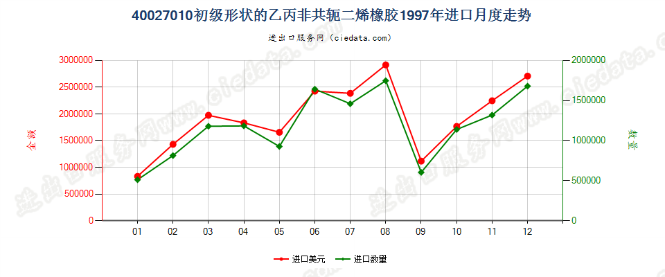 40027010初级形状的乙丙非共轭二烯橡胶进口1997年月度走势图