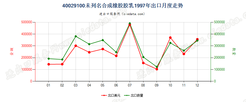 40029100未列名合成橡胶胶乳出口1997年月度走势图