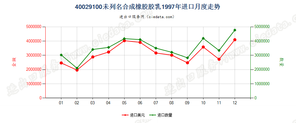 40029100未列名合成橡胶胶乳进口1997年月度走势图