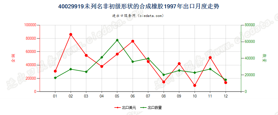 40029919未列名非初级形状的合成橡胶出口1997年月度走势图