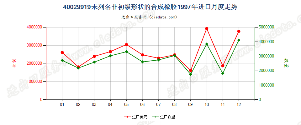 40029919未列名非初级形状的合成橡胶进口1997年月度走势图