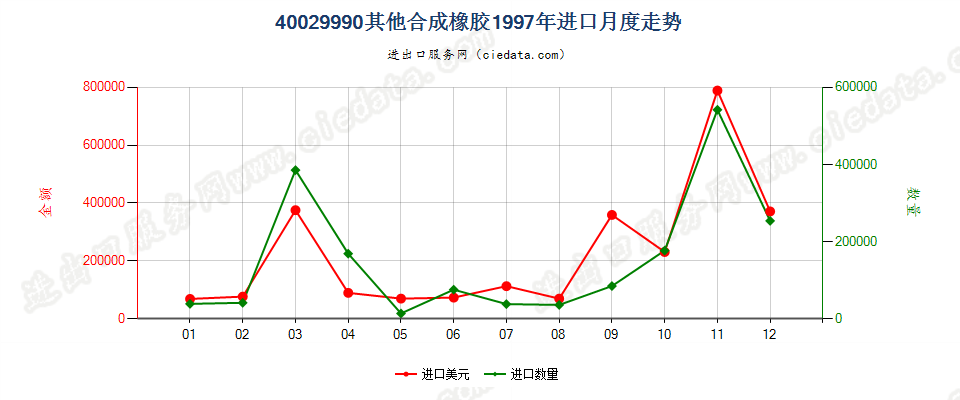 40029990从油类提取的油膏进口1997年月度走势图