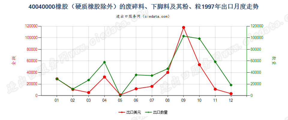 40040000橡胶（硬质橡胶除外）的废料、下脚料及碎料及其粉、粒出口1997年月度走势图