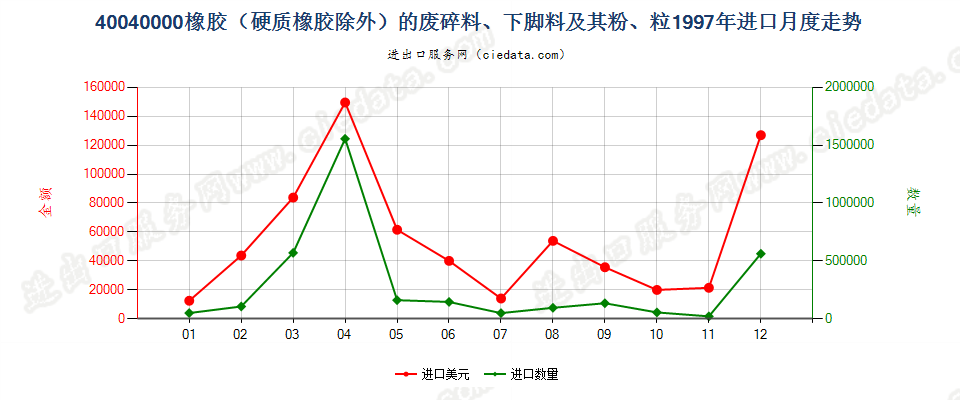 40040000橡胶（硬质橡胶除外）的废料、下脚料及碎料及其粉、粒进口1997年月度走势图