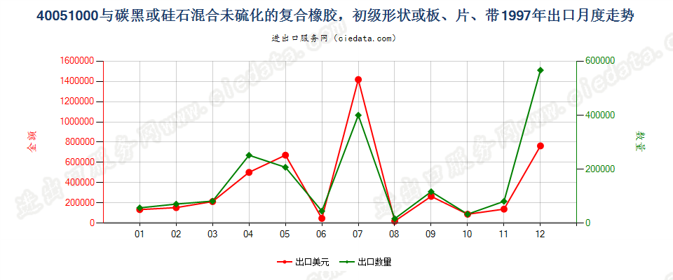 40051000与碳黑或硅石混合未硫化的复合橡胶，初级形状或板、片、带出口1997年月度走势图