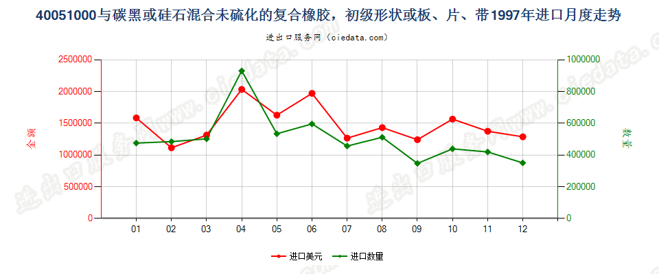 40051000与碳黑或硅石混合未硫化的复合橡胶，初级形状或板、片、带进口1997年月度走势图