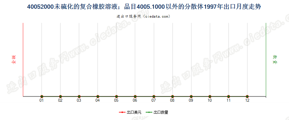 40052000未硫化的复合橡胶溶液；40051000以外的分散体出口1997年月度走势图