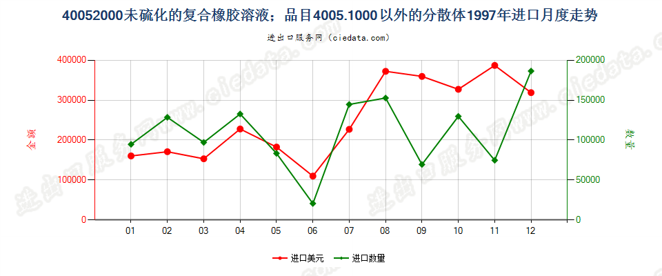 40052000未硫化的复合橡胶溶液；40051000以外的分散体进口1997年月度走势图