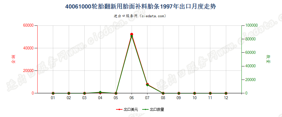 40061000轮胎翻新用胎面补料胎条出口1997年月度走势图