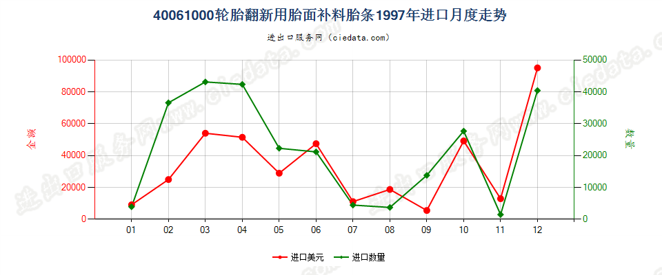 40061000轮胎翻新用胎面补料胎条进口1997年月度走势图