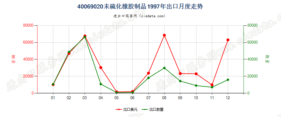 40069020未硫化橡胶制品出口1997年月度走势图