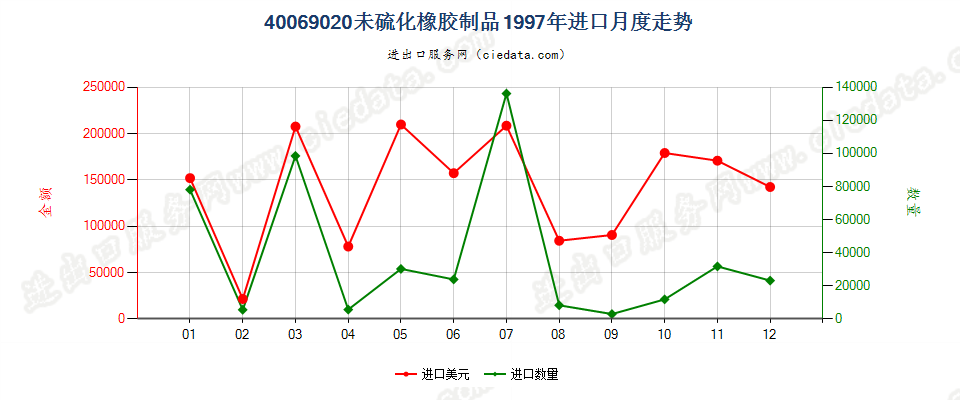 40069020未硫化橡胶制品进口1997年月度走势图