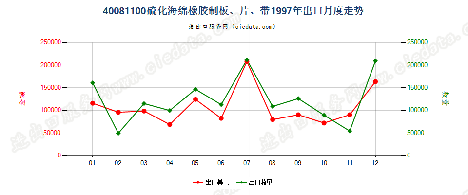 40081100硫化海绵橡胶制板、片、带出口1997年月度走势图