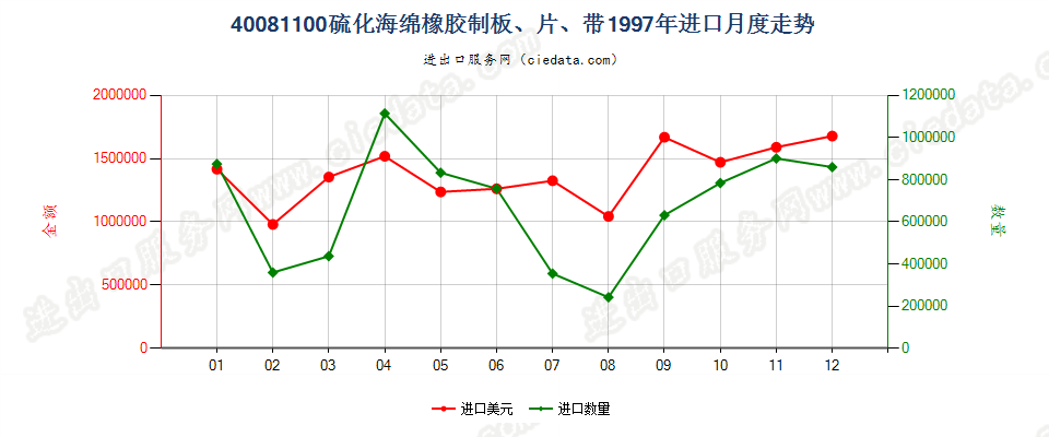 40081100硫化海绵橡胶制板、片、带进口1997年月度走势图