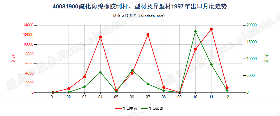 40081900硫化海绵橡胶制杆、型材及异型材出口1997年月度走势图