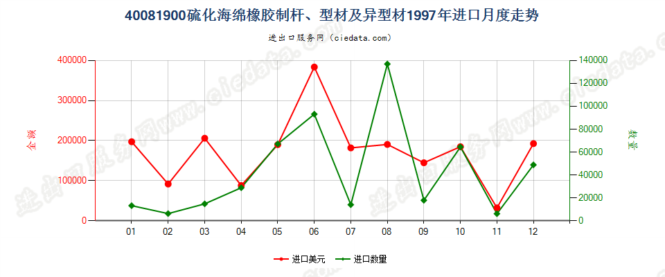 40081900硫化海绵橡胶制杆、型材及异型材进口1997年月度走势图