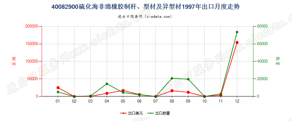 40082900硫化非海绵橡胶制杆、型材及异型材出口1997年月度走势图