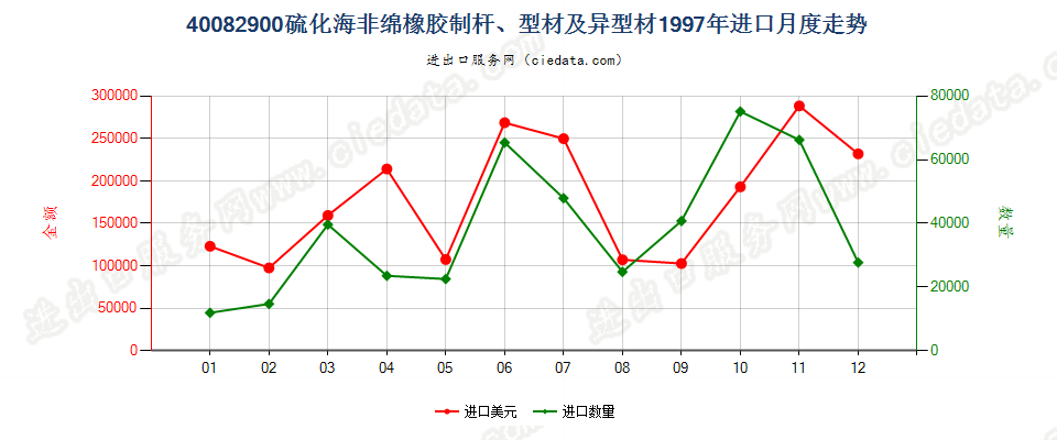 40082900硫化非海绵橡胶制杆、型材及异型材进口1997年月度走势图