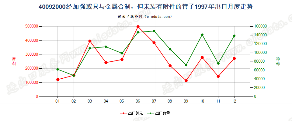 40092000出口1997年月度走势图