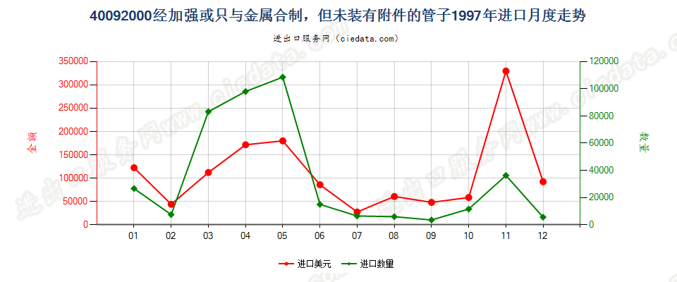 40092000进口1997年月度走势图