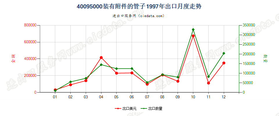 40095000出口1997年月度走势图