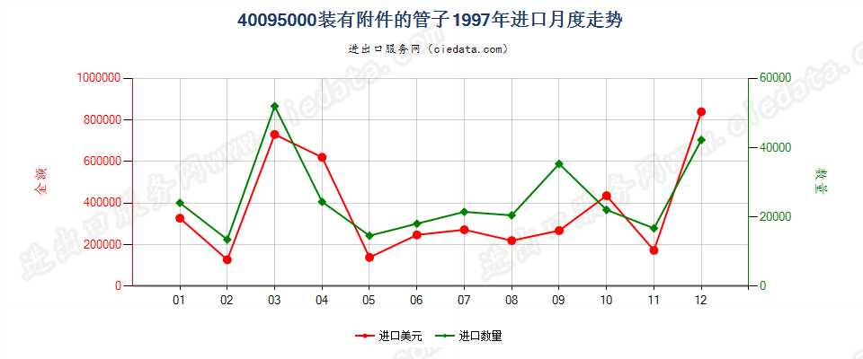 40095000进口1997年月度走势图