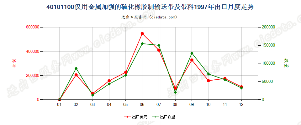 40101100仅用金属加强的硫化橡胶制输送带及带料出口1997年月度走势图