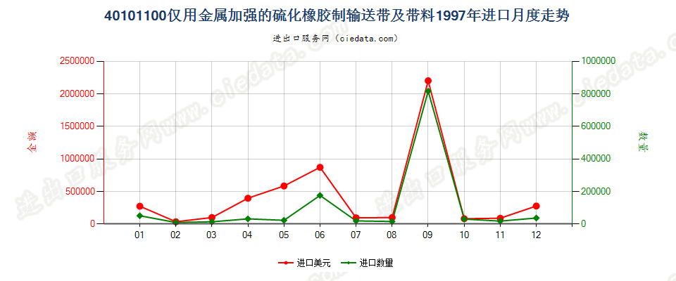 40101100仅用金属加强的硫化橡胶制输送带及带料进口1997年月度走势图