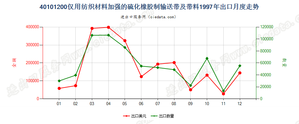 40101200仅用纺织材料加强的硫化橡胶制输送带及带料出口1997年月度走势图