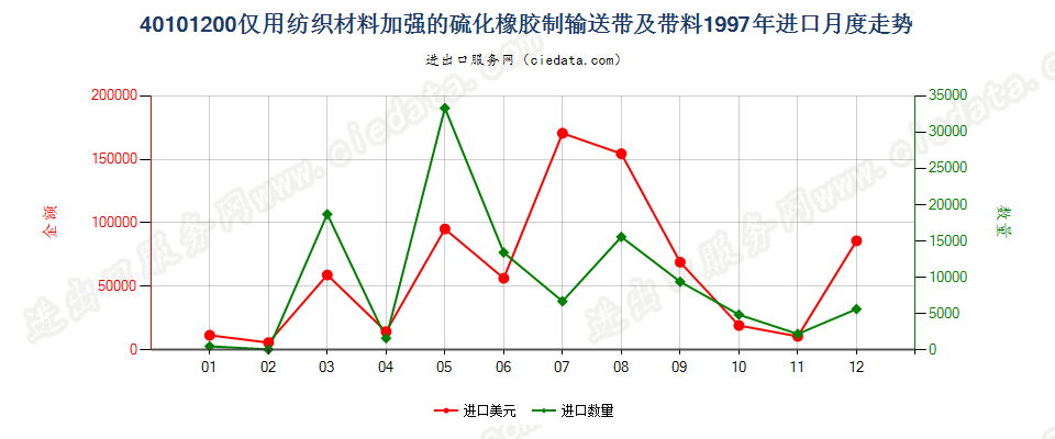 40101200仅用纺织材料加强的硫化橡胶制输送带及带料进口1997年月度走势图