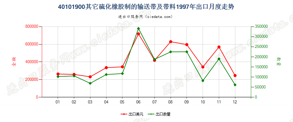 40101900其他硫化橡胶制输送带及带料出口1997年月度走势图