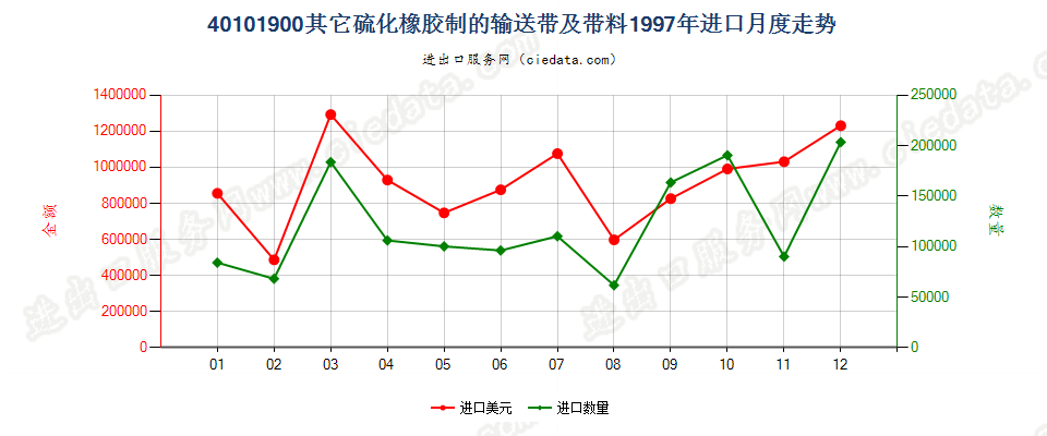 40101900其他硫化橡胶制输送带及带料进口1997年月度走势图