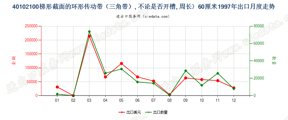 40102100出口1997年月度走势图