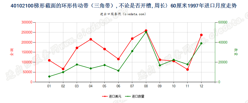 40102100进口1997年月度走势图